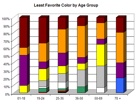 Favorite Color Chart
