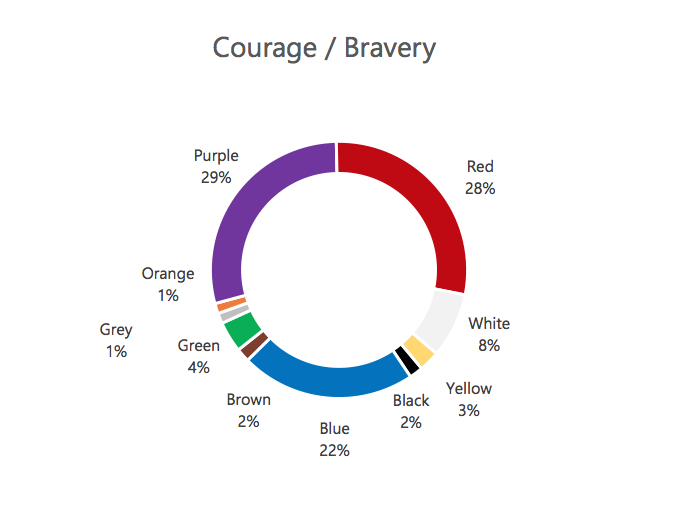 Colors that are associated with Courage / Bravery