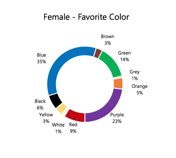 Female - Favorite Color