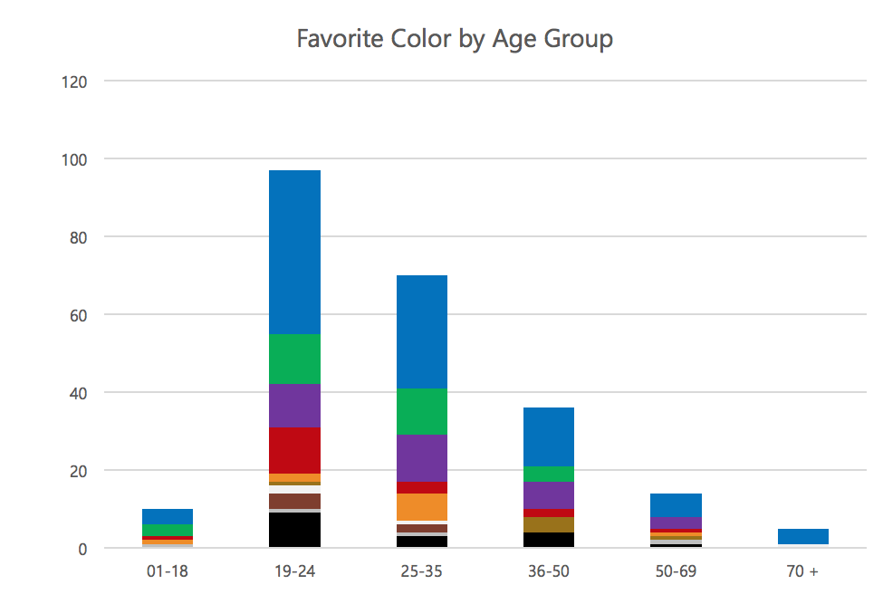 Favorite color by age group