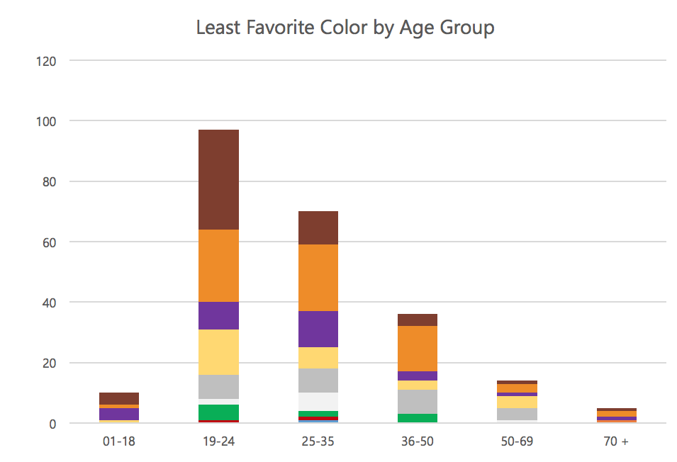 Least Favorite Color by Age Group