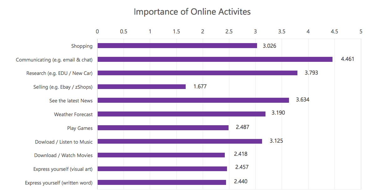 Importance of online activities